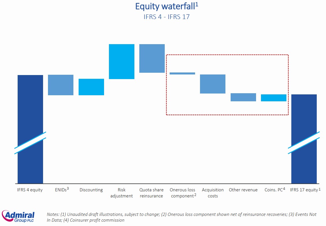 Admiral Group equity bridge from IFRS4 to IFRS17 on 31 Dec 2021