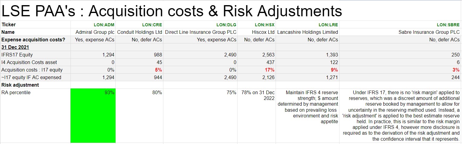 Risk adjustment and acquisition cost deferral decisions of LSE PAA insurers